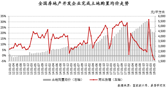 土地购置均价