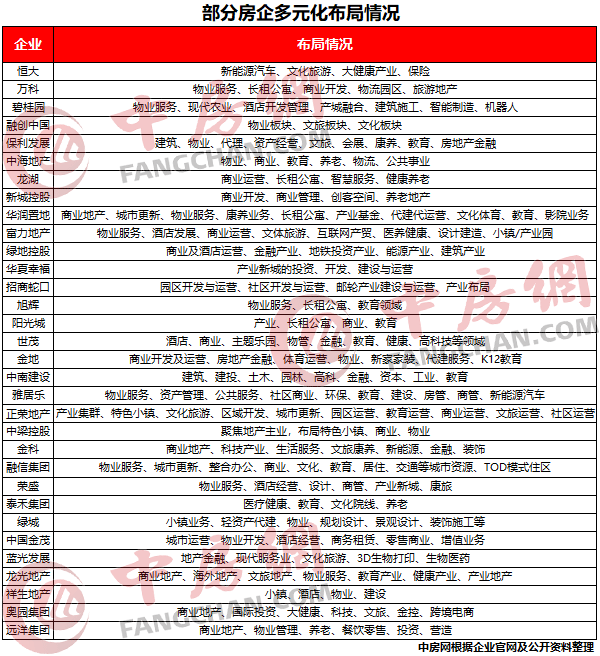 TOP30房企多元化布局情况